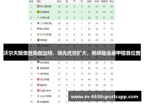 沃尔夫斯堡胜斯图加特，领先优势扩大，继续稳坐德甲榜首位置